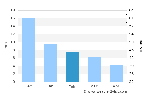 Truth or Consequences average rain in February