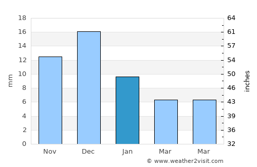 Truth or Consequences average rain in January