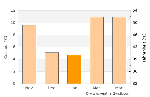 Truth or Consequences average temperature in January