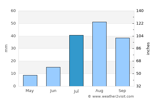 Truth or Consequences average rain in July