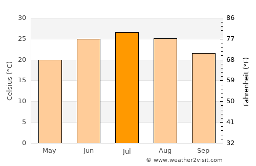 Truth or Consequences average temperature in July