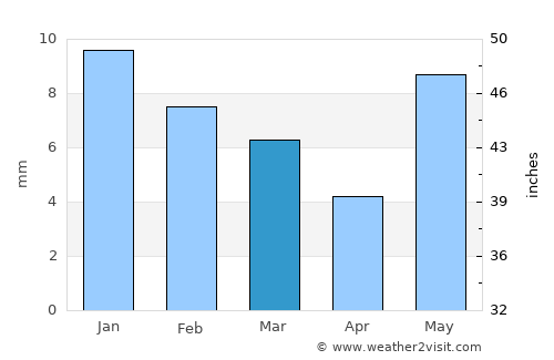 Truth or Consequences average rain in March