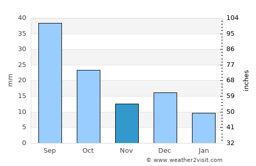 Truth or Consequences average rain in November