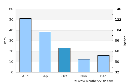 Truth or Consequences average rain in October