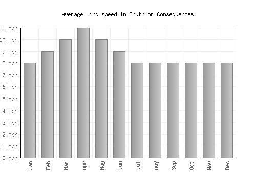 Truth or Consequences average winspeed by month (mph)