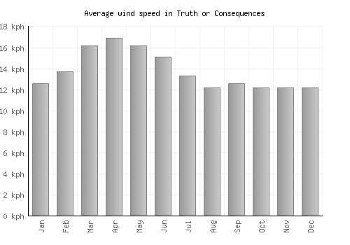 Truth or Consequences average winspeed by month (km/h)