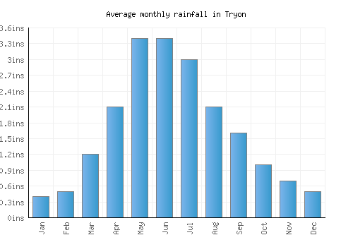 Tryon monthly rainfall chart (inches)