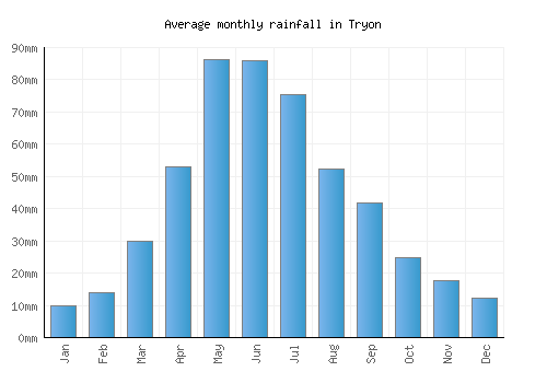 Tryon monthly rainfall chart (mm)