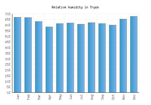 Tryon relative humidity averages