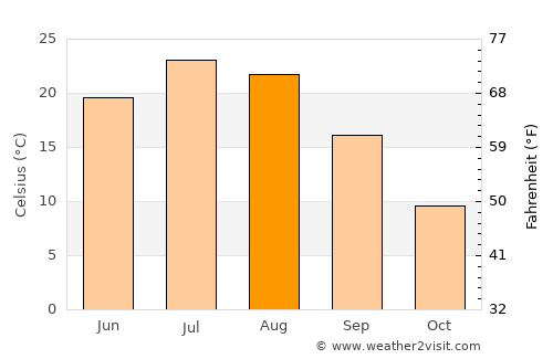 Tryon average temperature in August