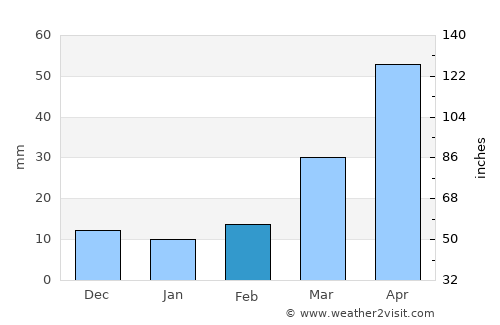 Tryon average rain in February