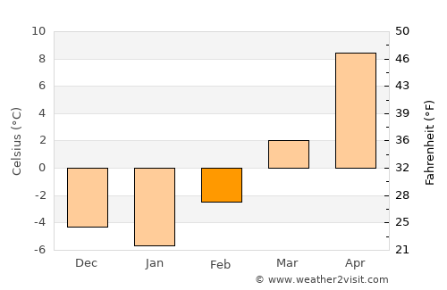 Tryon average temperature in February
