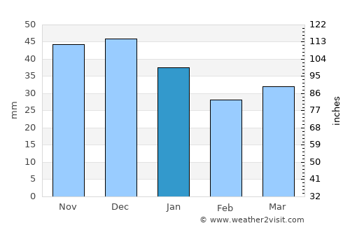 Trzcianka average rain in January