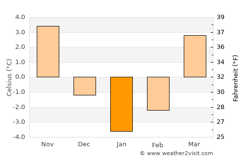 Trzcianka average temperature in January
