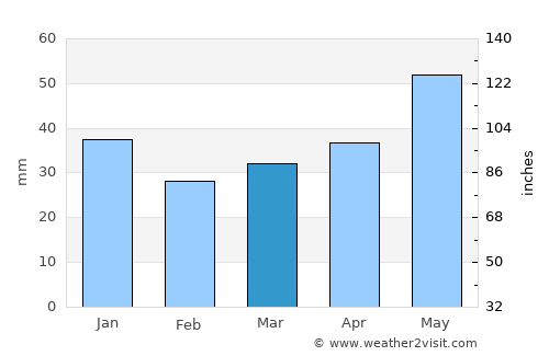 Trzcianka average rain in March