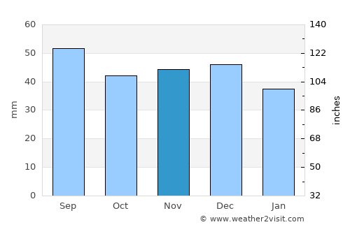 Trzcianka average rain in November
