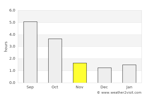 Trzcianka average rain in November