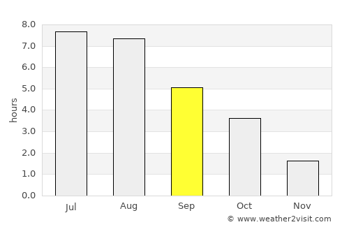 Trzcianka average rain in September