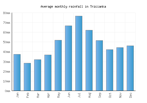 Trzcianka monthly rainfall chart (mm)