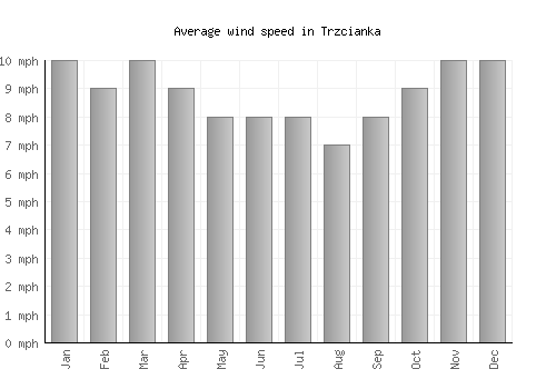 Trzcianka average winspeed by month (mph)
