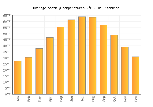 Trzebnica average temperature chart (Fahrenheit)