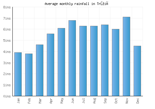 Tržič monthly rainfall chart (inches)