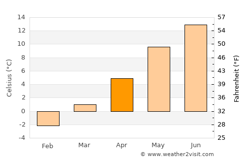 Tržič average temperature in April