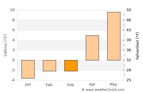 Tržič average temperature in February
