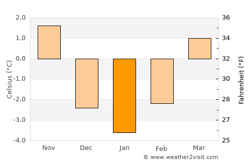 Tržič average temperature in January