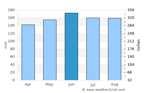 Tržič average rain in June