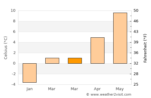 Tržič average temperature in March