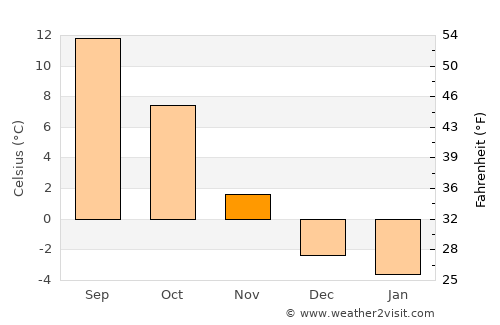 Tržič average temperature in November