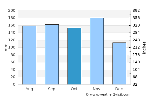 Tržič average rain in October
