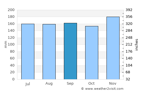 Tržič average rain in September