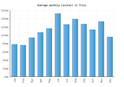 Trzin monthly rainfall chart (mm)