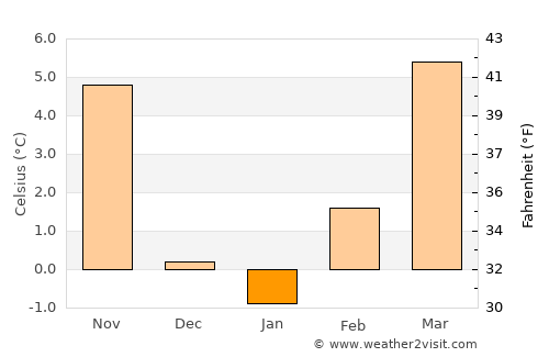 Trzin average temperature in January