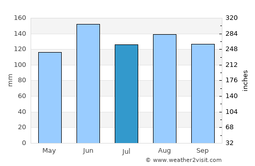 Trzin average rain in July