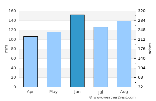Trzin average rain in June