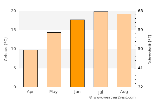 Trzin average temperature in June