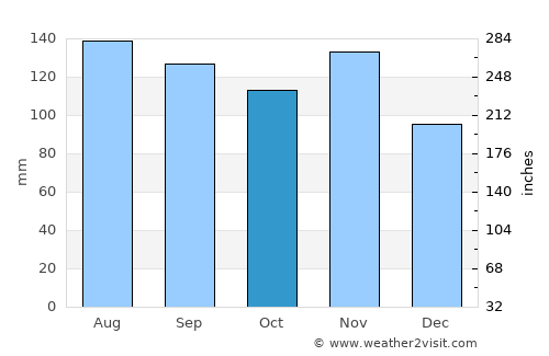 Trzin average rain in October