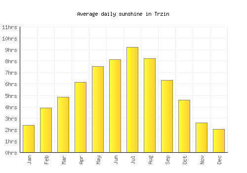 Trzin average daily sunshine chart