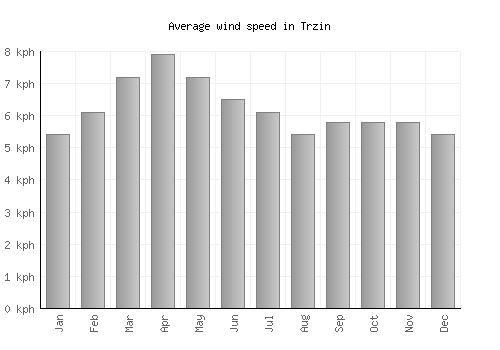 Trzin average winspeed by month (km/h)