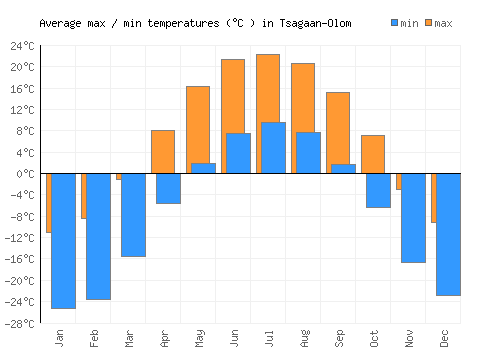 Tsagaan-Olom average minimum / maximum temperatures (Celsius)
