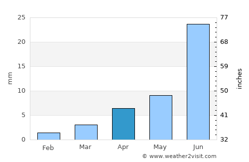Tsagaan-Olom average rain in April