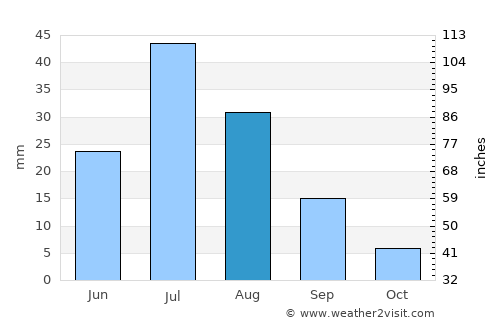 Tsagaan-Olom average rain in August