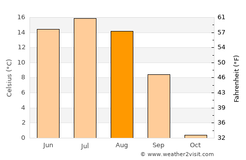 Tsagaan-Olom average temperature in August