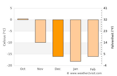 Tsagaan-Olom average temperature in December