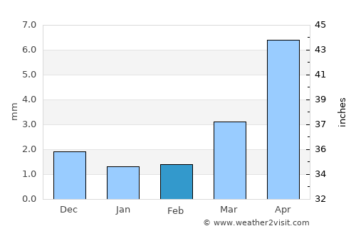 Tsagaan-Olom average rain in February