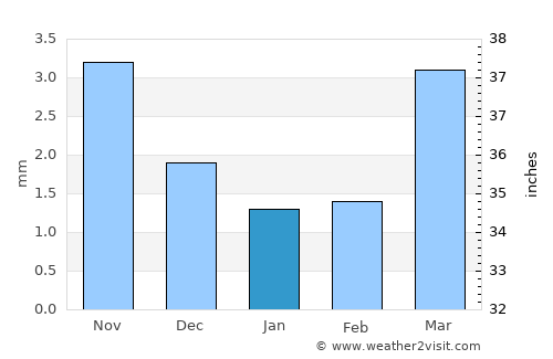 Tsagaan-Olom average rain in January