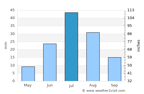 Tsagaan-Olom average rain in July